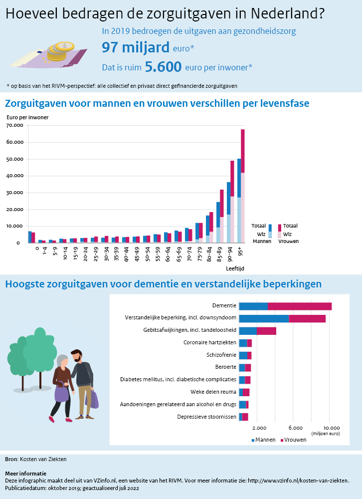 Kosten Van Ziekten | Infographic | Volksgezondheid En Zorg