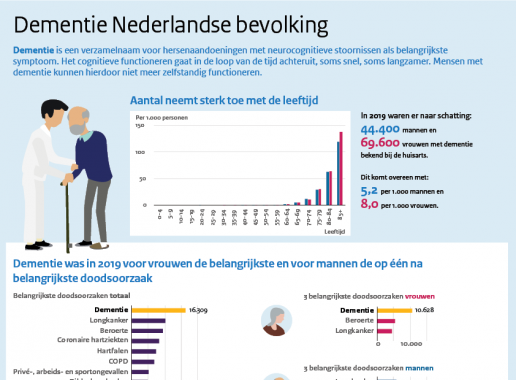 Infographics | Volksgezondheid En Zorg