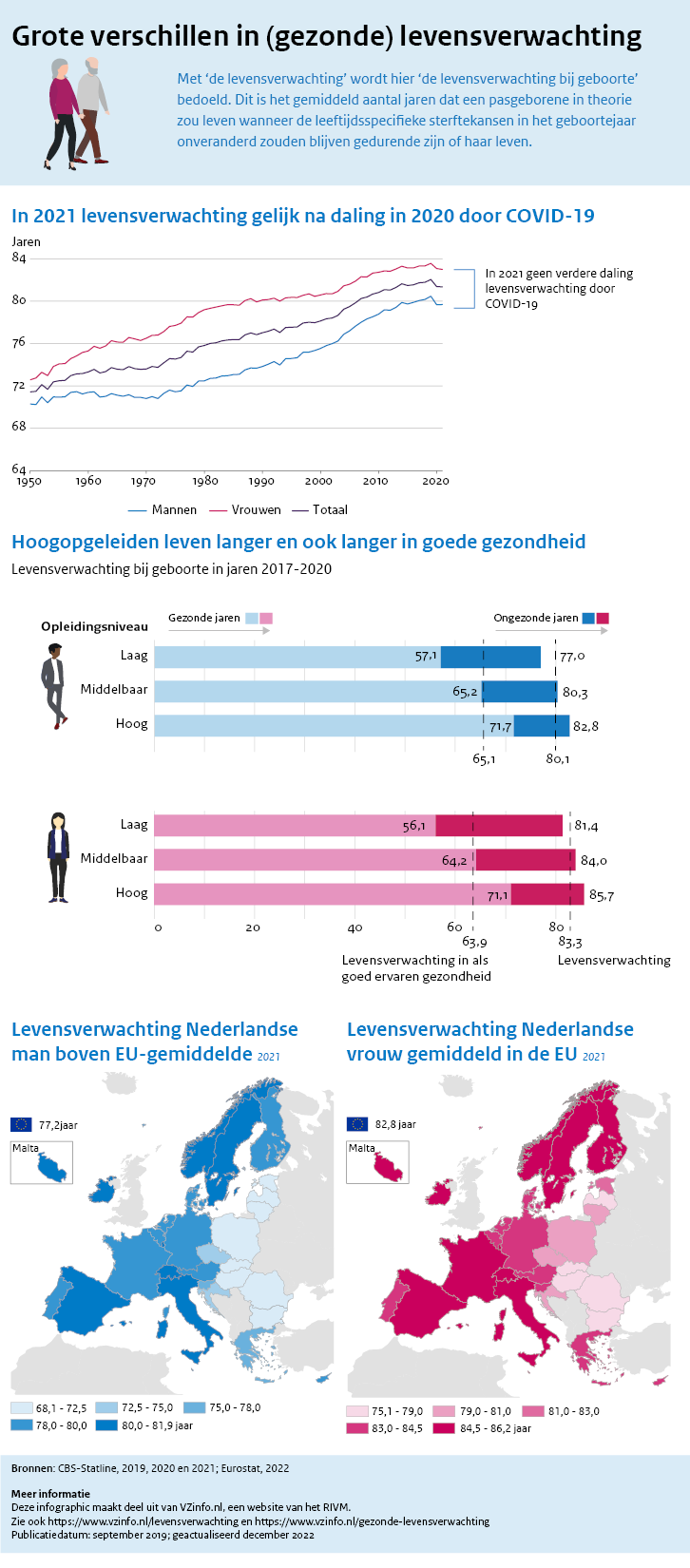 Levensverwachting Infographic Volksgezondheid en