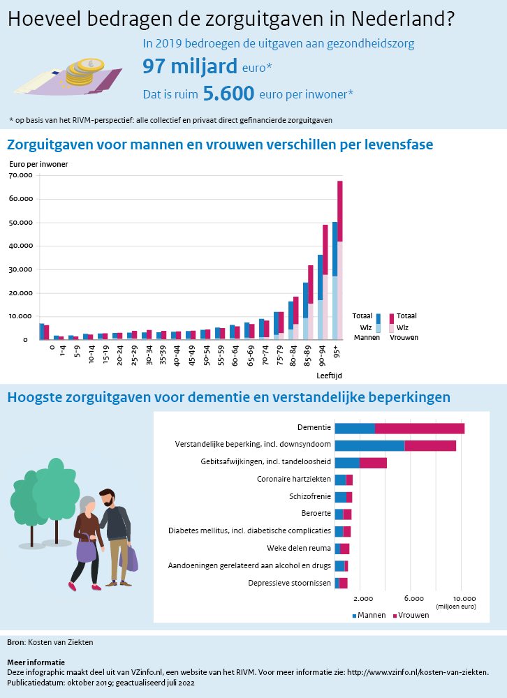 Hoeveel bedragen de zorguitgaven in Nederland. In 2019 bedroegen de uitgaven aan de gezondheidszorg 97 miljard euro. Dat is ruim 5600 euro per inwoner. Op basis van het RIVM perspectief alle collectief en privaat direct gefinancierde zorguitgaven. Zorguitgaven voor mannen en vrouwen verschillen er levensfase. Hoogste zorguitgaven voor dementie en verstandelijke beperkingen