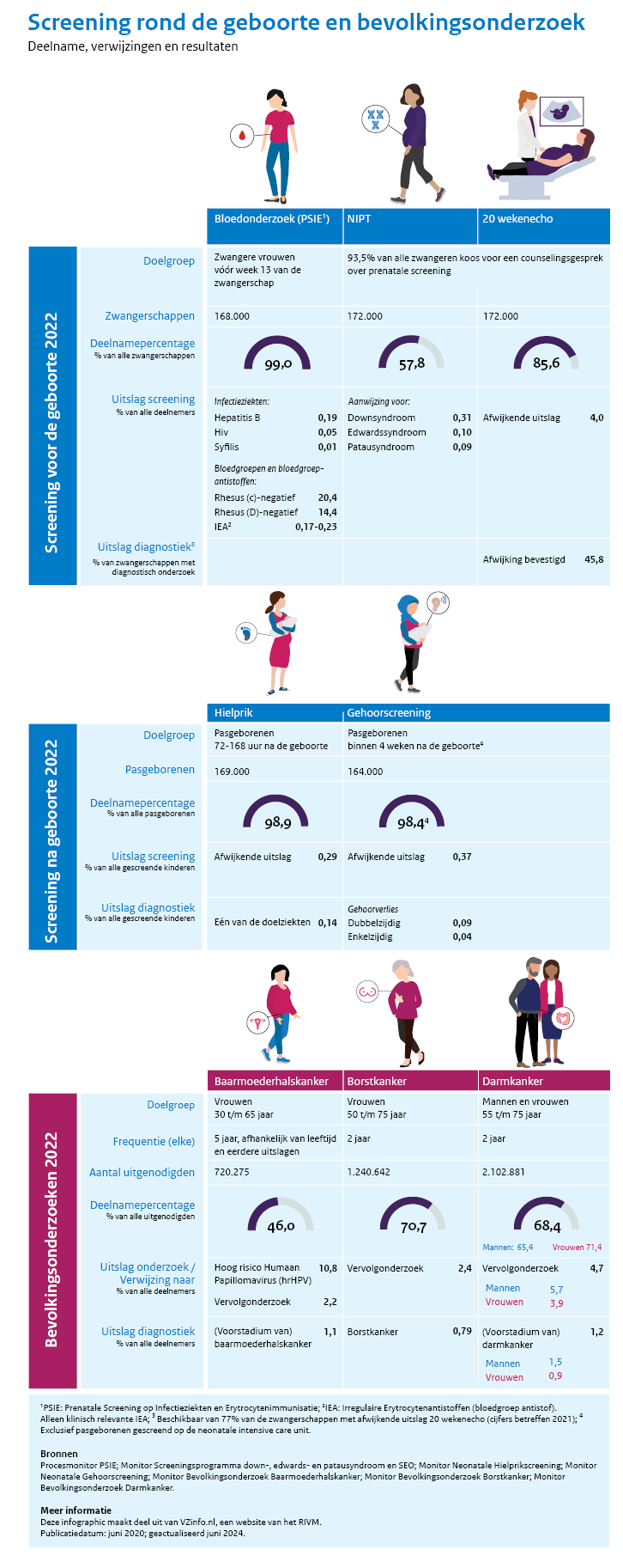 Infographic Bevolkingsonderzoek en screening. Onderaan de infograpic vind u een tekstversie.