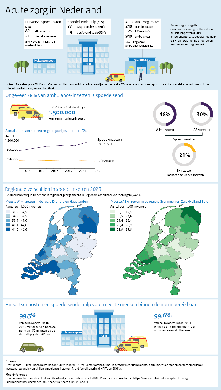 Infographic acute zorg in Nederland. Onder de afbeelding is een tekstversie van de infographic opgenomen.