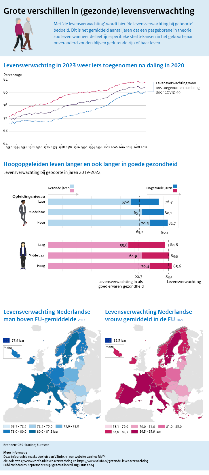 Infographic gezonde levensverwachting. Onder de afbeelding is een tekstversie van de infographic opgenomen.