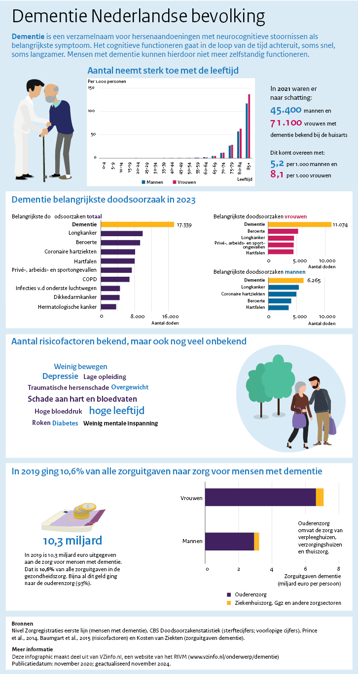 Infographic dementie. Onder de afbeelding is een tekstversie van de infographic opgenomen.