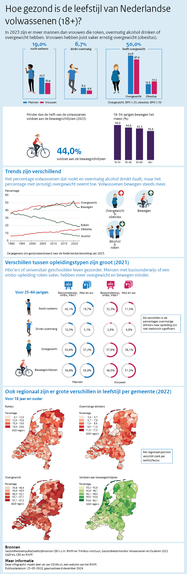 Infographic leefstijl. Onder de afbeelding is een tekstversie van de infographic opgenomen.