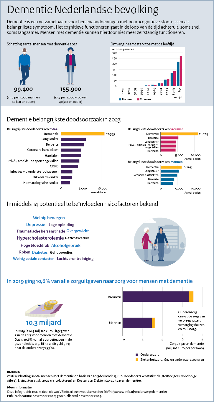 Infographic dementie. Onder de afbeelding is een tekstversie van de infographic opgenomen.
