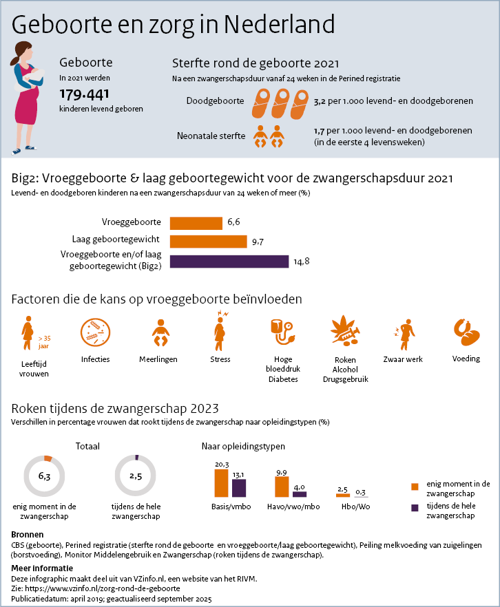 Infographic Geboorte en zorg in Nederland. Onder de afbeelding is een tekstversie van de infographic opgenomen.